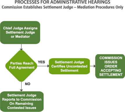 Commission Establishes Settlement Judge - Mediation Procedures Only