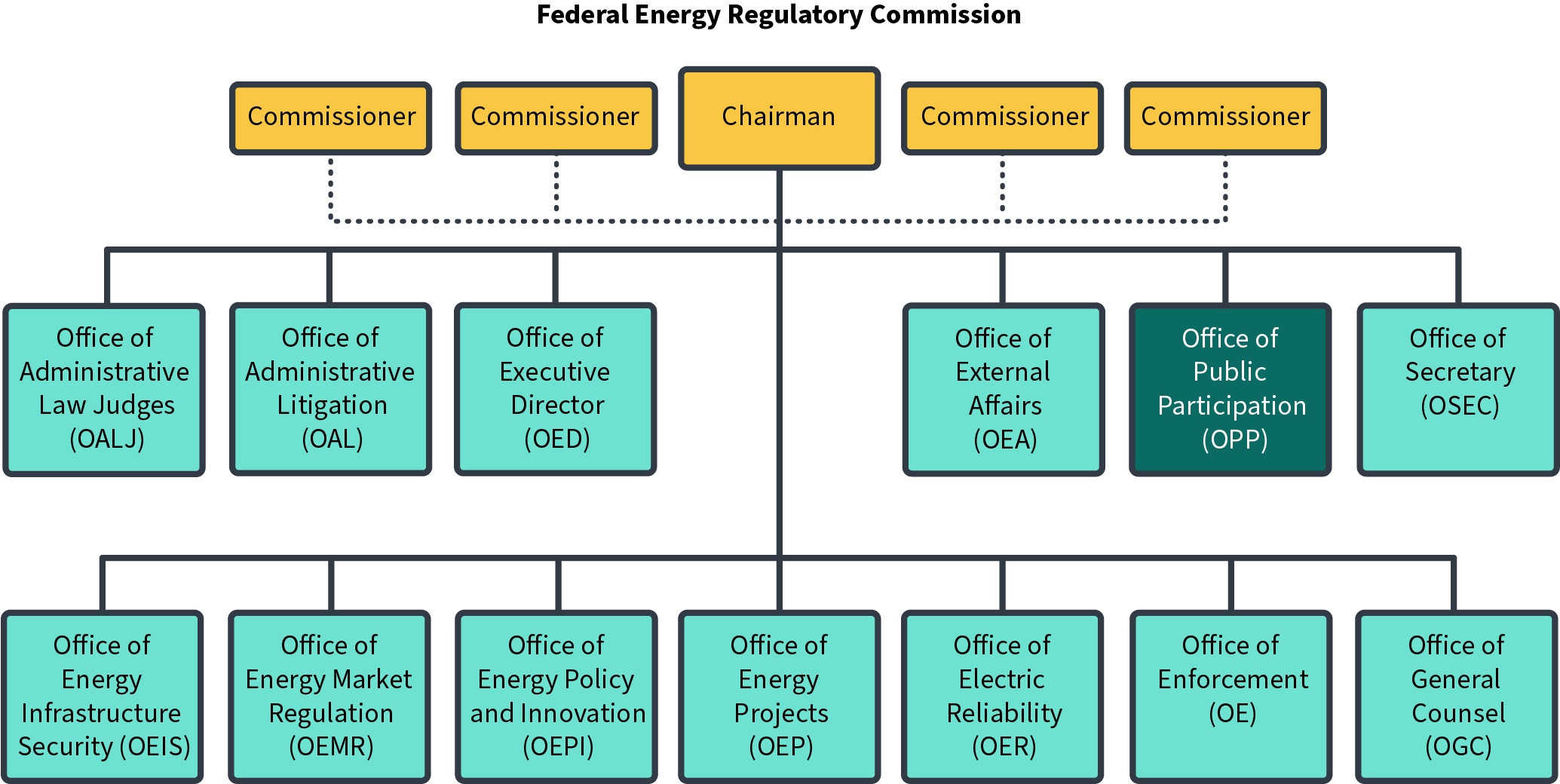 Federal-Energy-Regulatory-Commission-orgchart