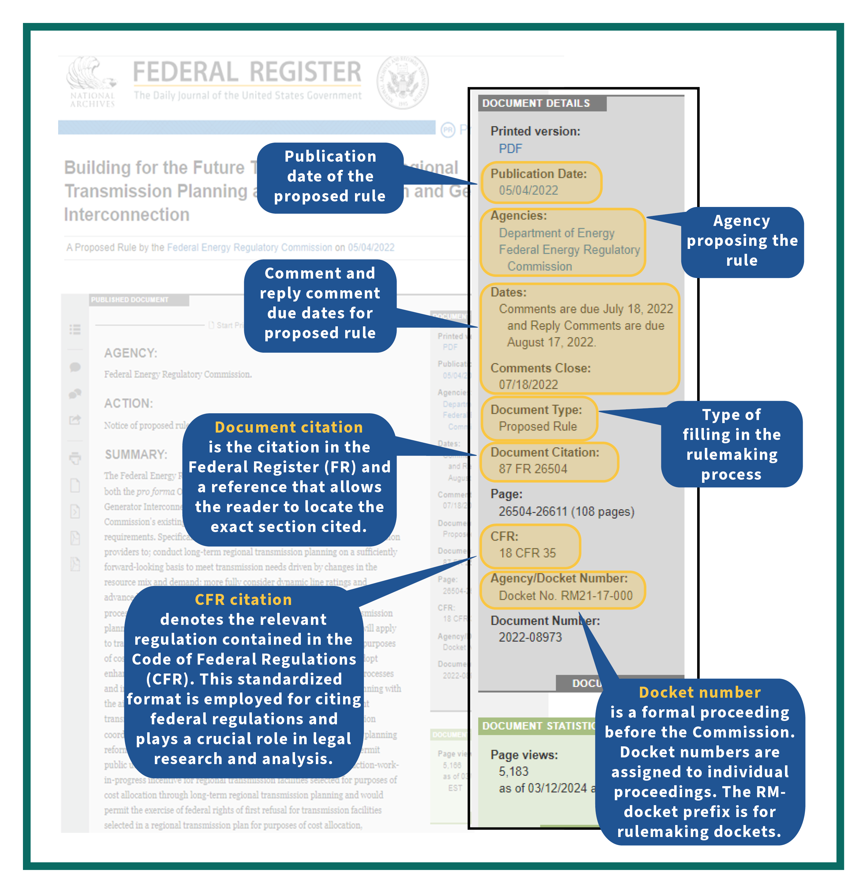 A screenshot of the Document Details section in an NOPR publication in the Federal Register. Seven key elements of the section are highlighted: 1. Publication date of the proposed rule; 2. Agency proposing the rule; 3. Comment and reply comment due dates for proposed rule; 4. Type of filing in the rulemaking process; 5. Document citation is the citation in the Federal Register (FR); 6. CFR citation denotes the relevant regulation contained in the Code of Federal Regulations (CFR); 7. Docket number