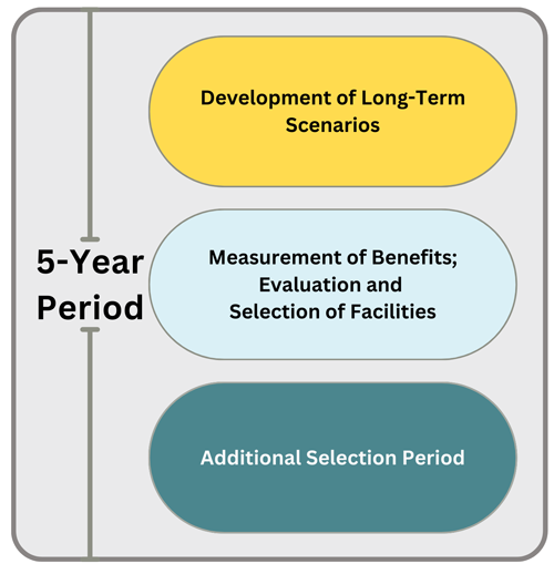 Diagram illustrating the Long-Term Regional Transmission Planning Reforms: Long-Term Scenarios over the five year period. The first is Development of Long-Term Scenarios. The second is, Measurement of Benefits; Evaluation and Selection of Facilities. The third is, Additional Selection Period.