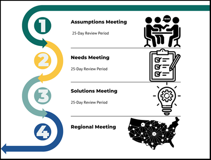 Graphic showing the order of each meeting and the review period between each. One, assumptions meeting with a 25 day review period.  Two, needs meeting with a 25 day review period.  Three, solutions meeting with a 25 day review period.  Finally, the fourth is the regional meeting. 