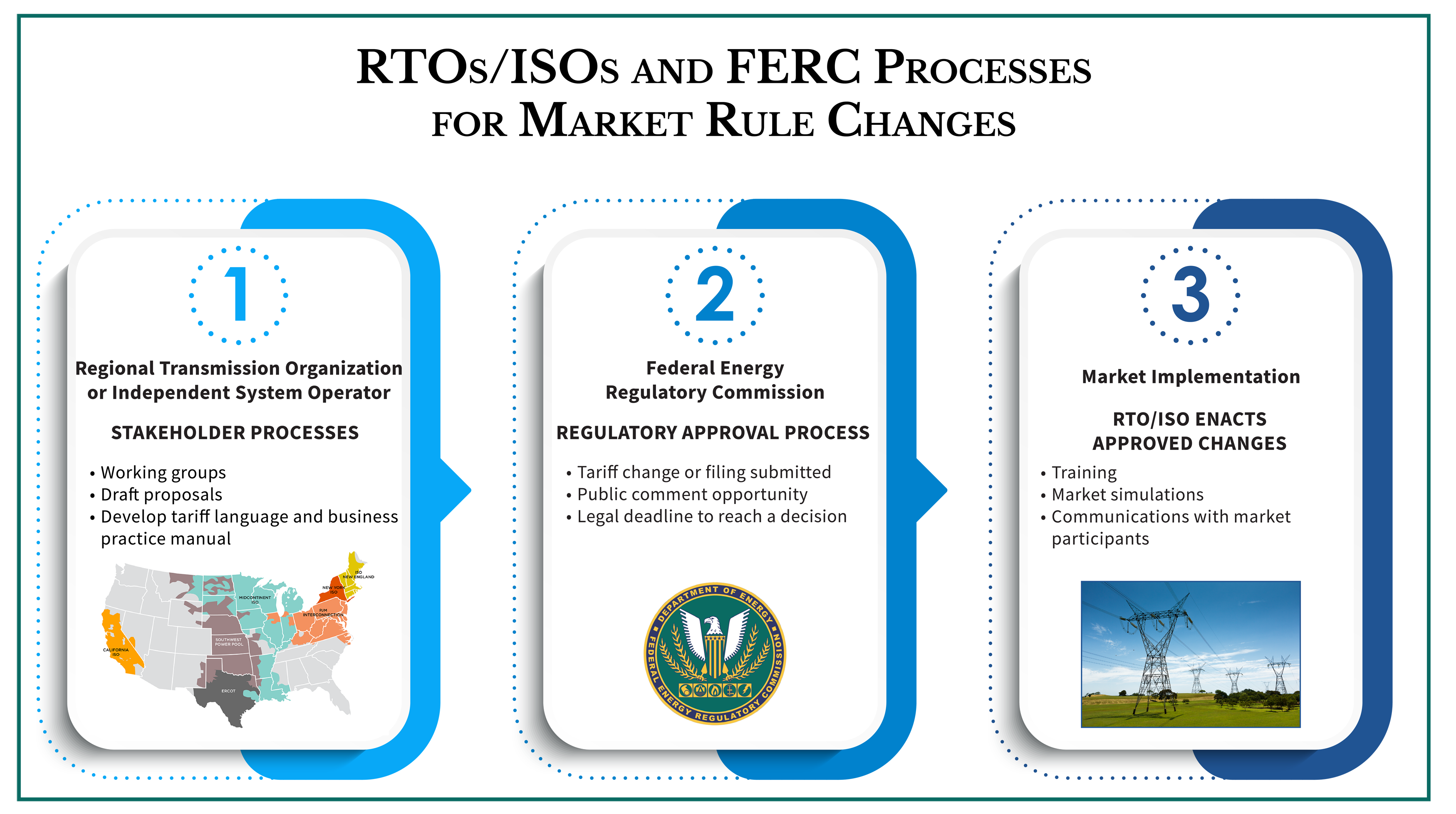 RTOs/ISOs and FERC Processes for Market Rule Changes