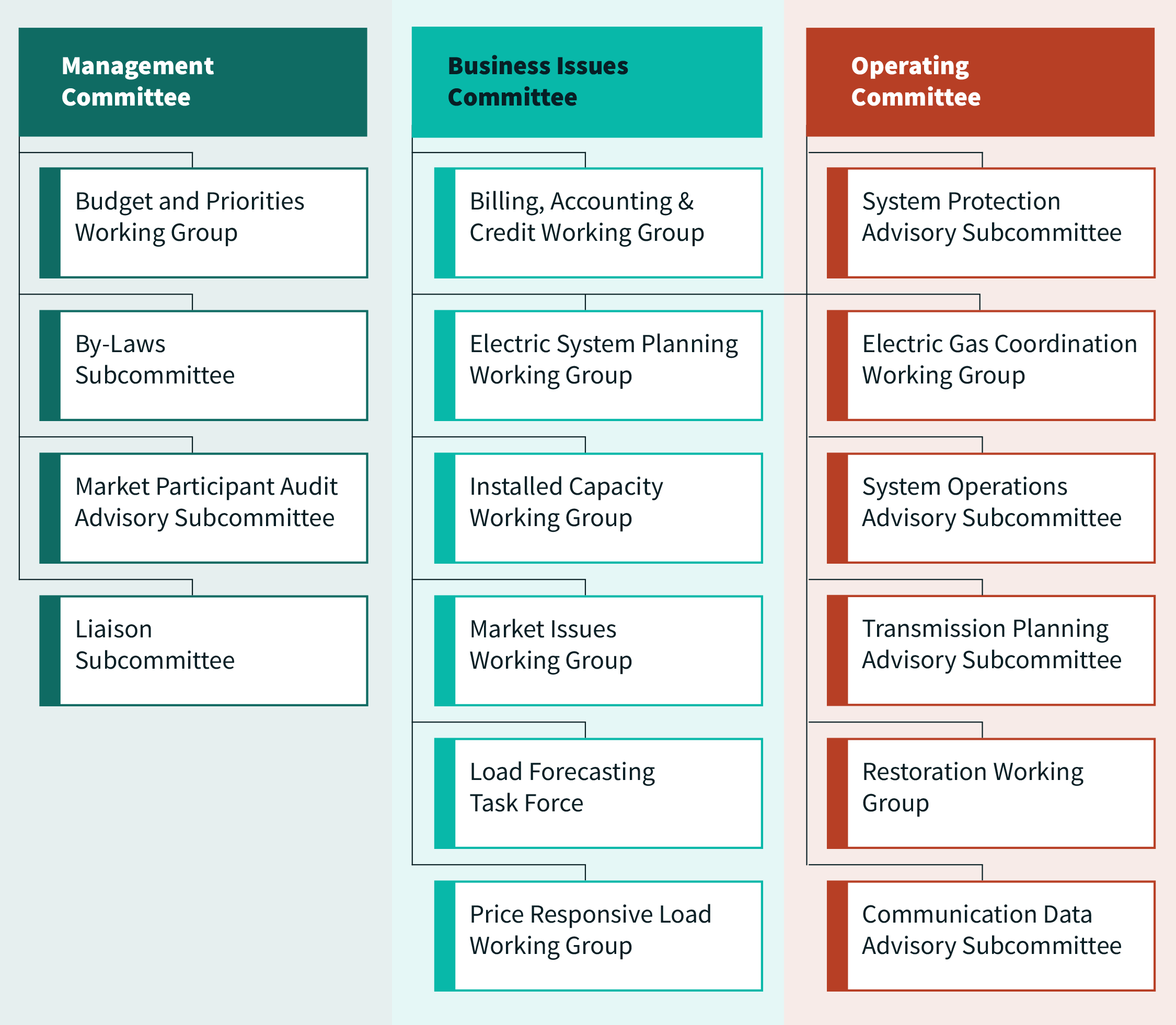 Management Committee, Business Issues Committee, Operating Committee