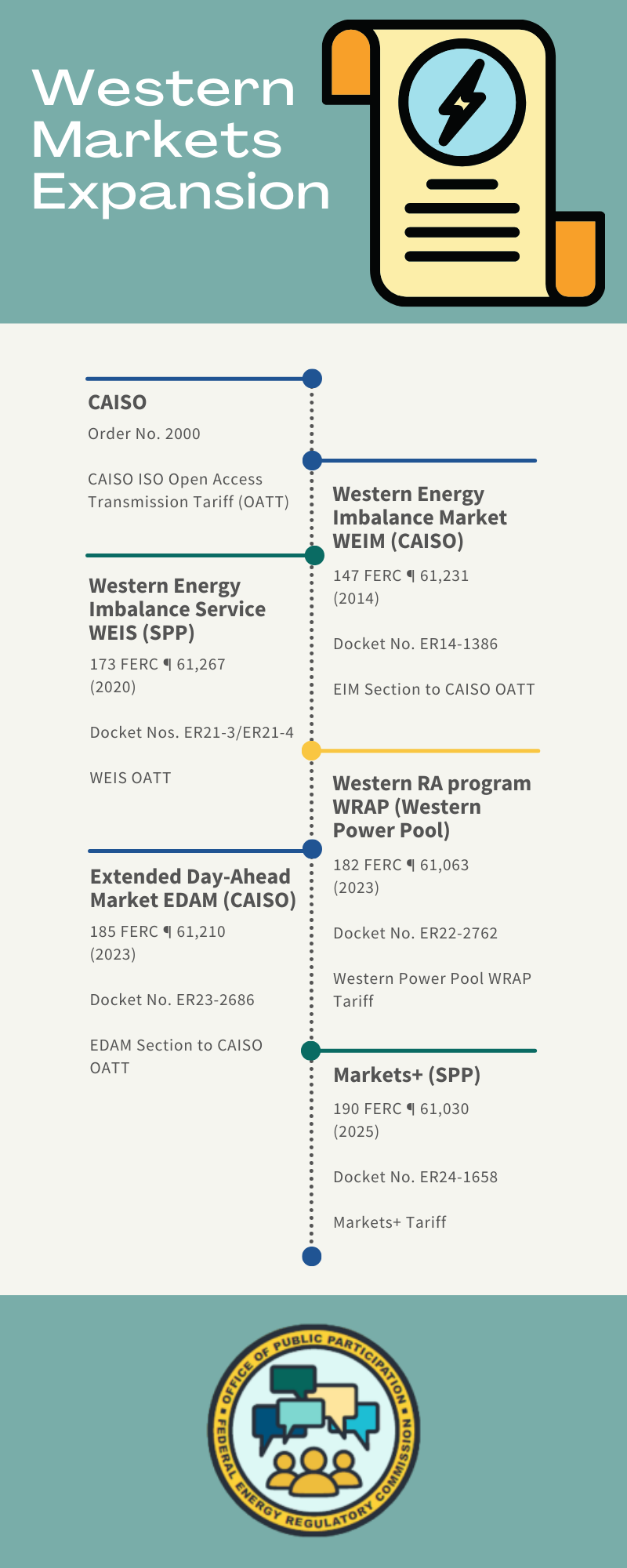 Western Energy Imbalance Service (WEIS) (SPP): 173 FERC ¶ 61,267 (2020), with Docket Nos. ER21-3/ER21-4 and WEIS OATT. Western Energy Imbalance Market WEIM (CAISO): 147 FERC ¶ 61,231 (2014), with Docket No. ER14-1386, and EIM Section to CAISO OATT. Extended Day-Ahead Market (EDAM) (CAISO): 185 FERC ¶ 61,210 (2023), with Docket No. ER22-2686 and EDAM Section to CAISO OATT. Western RA program (WRAP) (Western Power Pool): 182 FERC ¶ 61,063 (2023), with Docket No. ER22-2762 and Western Power Pool WRAP Tariff.