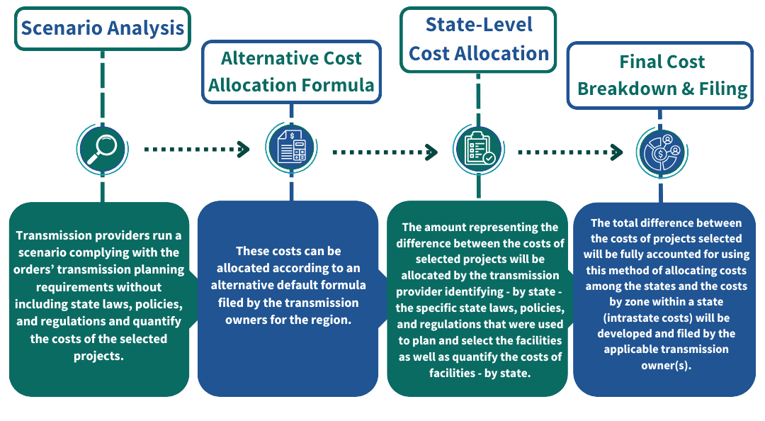 Graphic depicting cost allocation method 