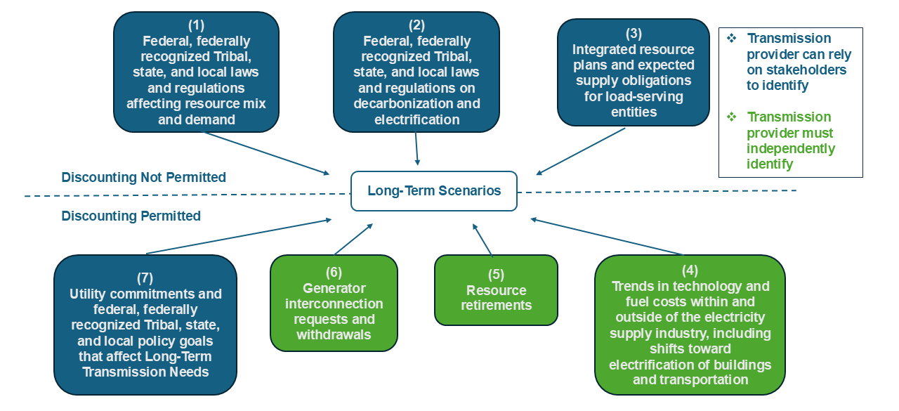 Graphic depicting seven factors to long-term scenarios 