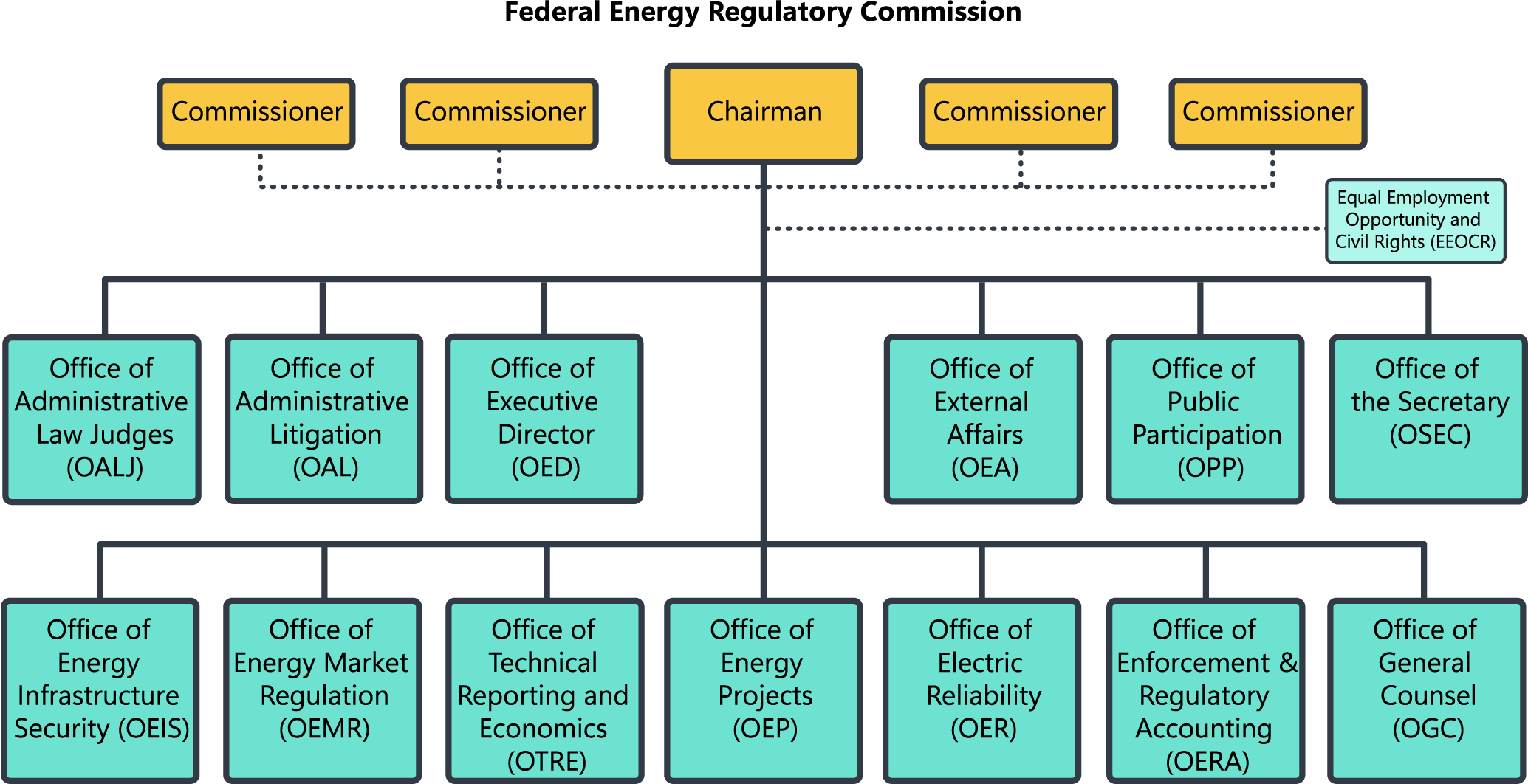 Federal Energy Regulatory Commission Org Chart