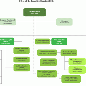 Office of the Executive Director (OED) Org Chart | Federal Energy ...